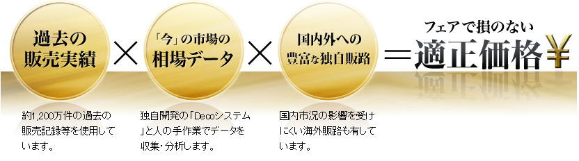 適正価格を実現する仕組みイメージ